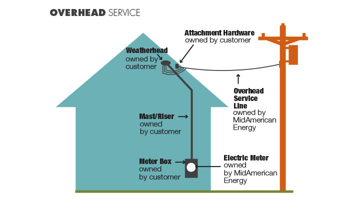 Electric Service Connection Graphic Overhead