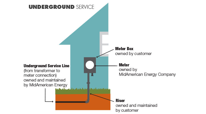 residential electric riser line