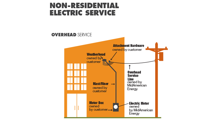 residential electric riser line