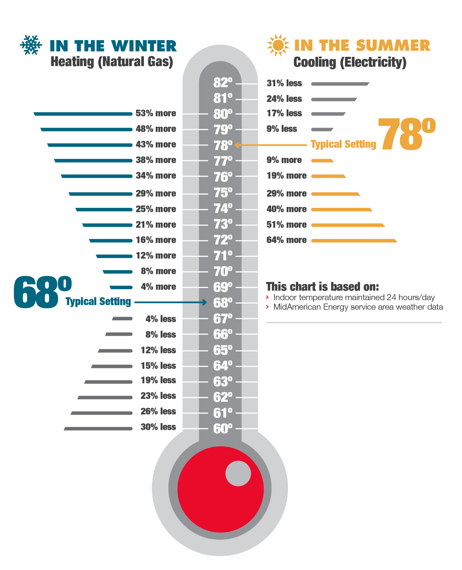 Set your thermostat